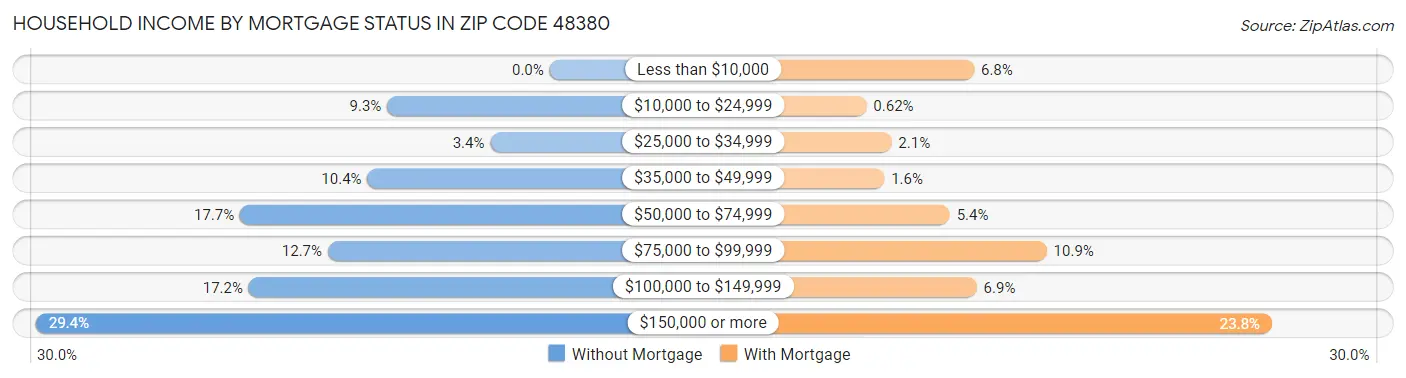 Household Income by Mortgage Status in Zip Code 48380