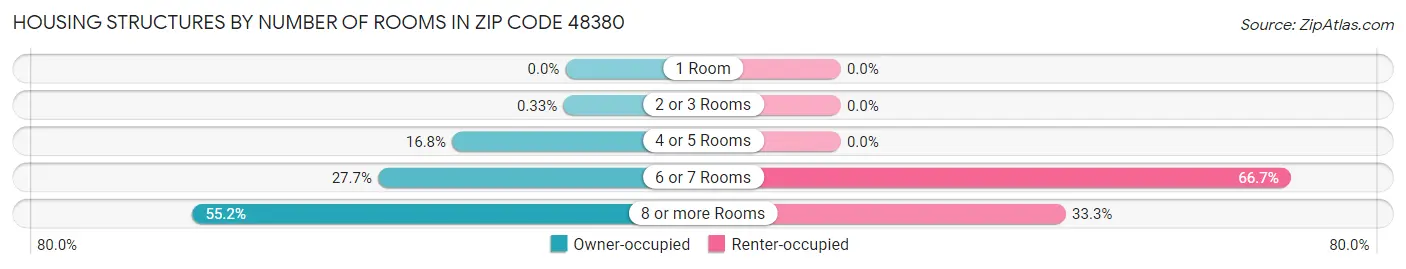 Housing Structures by Number of Rooms in Zip Code 48380