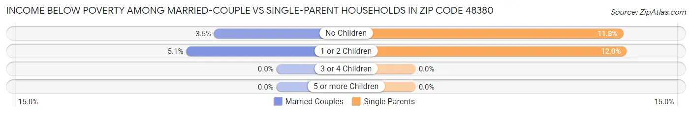 Income Below Poverty Among Married-Couple vs Single-Parent Households in Zip Code 48380