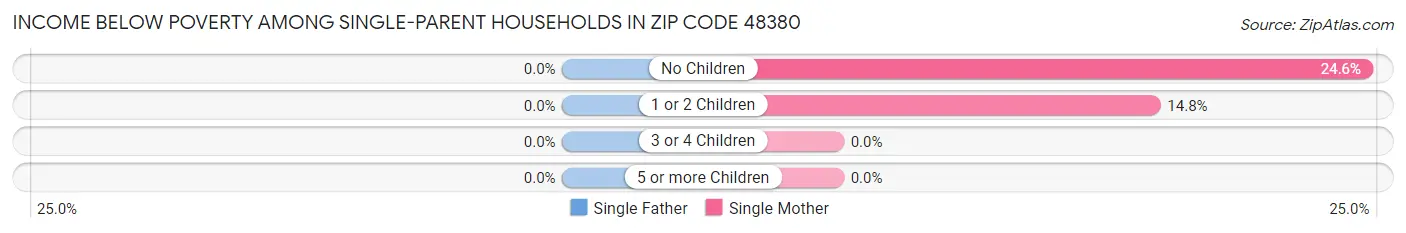 Income Below Poverty Among Single-Parent Households in Zip Code 48380