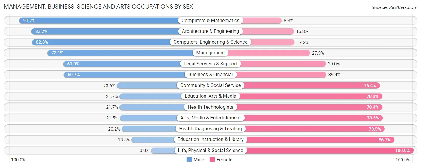 Management, Business, Science and Arts Occupations by Sex in Zip Code 48380