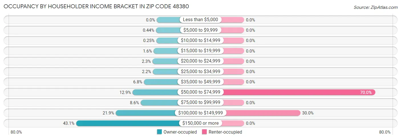 Occupancy by Householder Income Bracket in Zip Code 48380