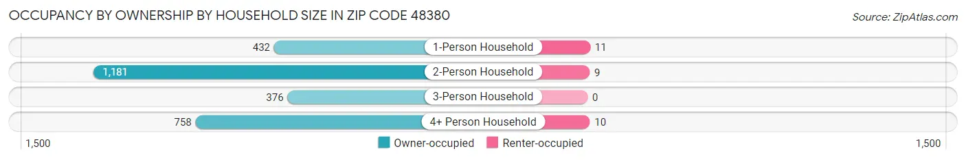 Occupancy by Ownership by Household Size in Zip Code 48380