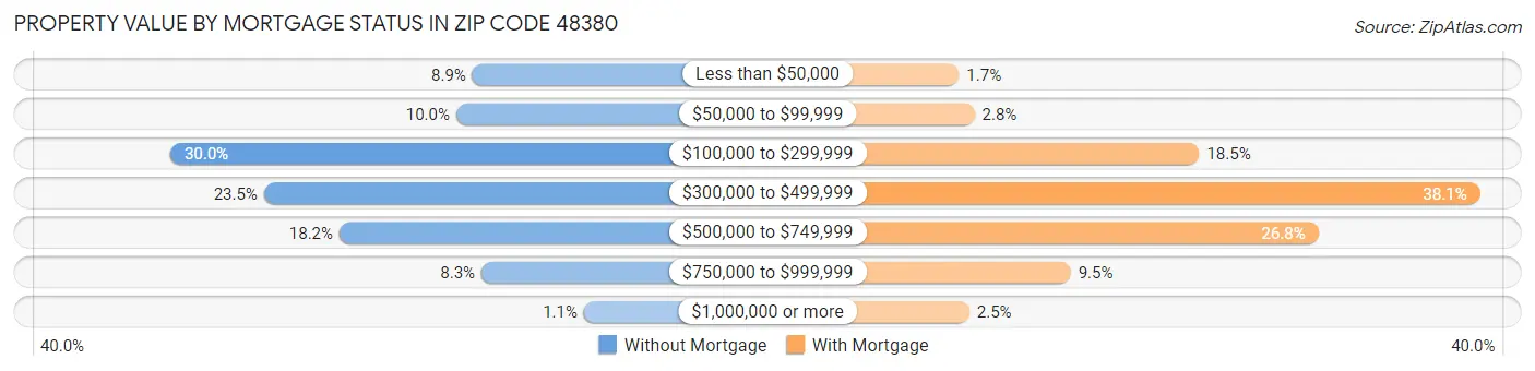 Property Value by Mortgage Status in Zip Code 48380