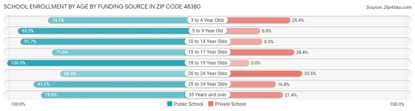 School Enrollment by Age by Funding Source in Zip Code 48380