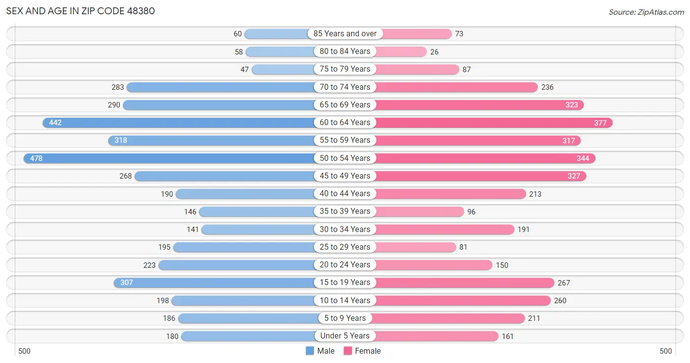 Sex and Age in Zip Code 48380