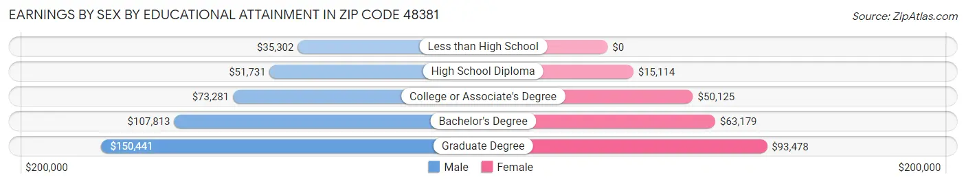 Earnings by Sex by Educational Attainment in Zip Code 48381
