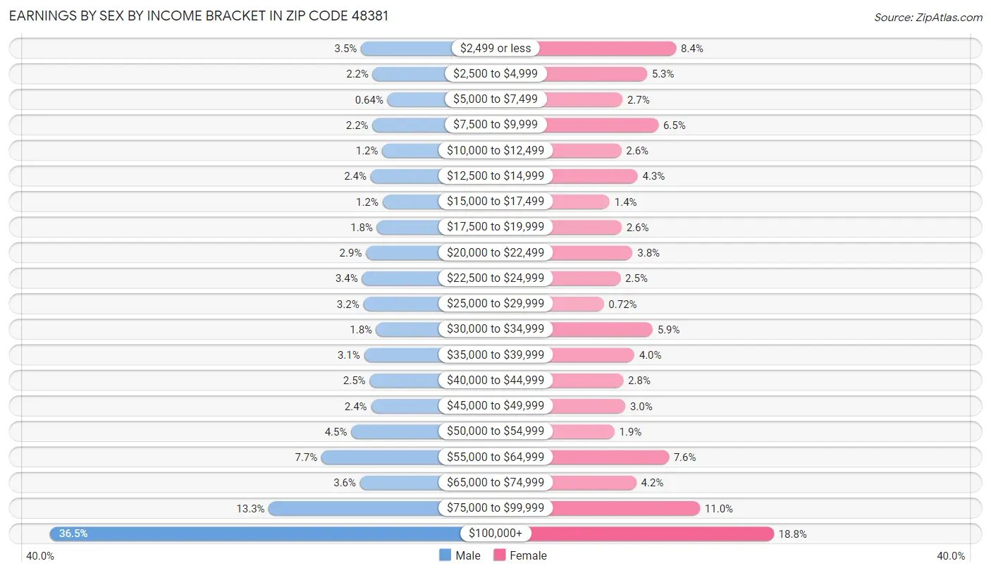 Earnings by Sex by Income Bracket in Zip Code 48381