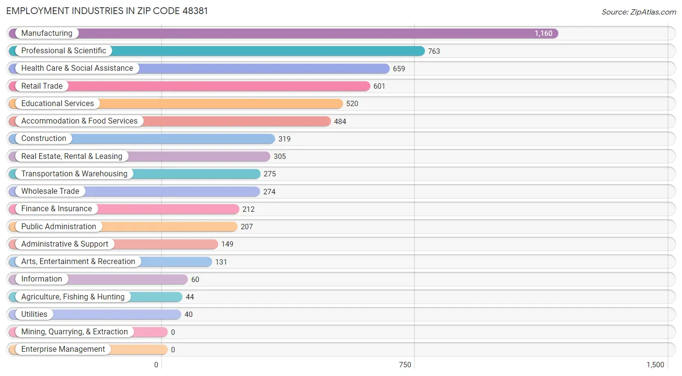 Employment Industries in Zip Code 48381