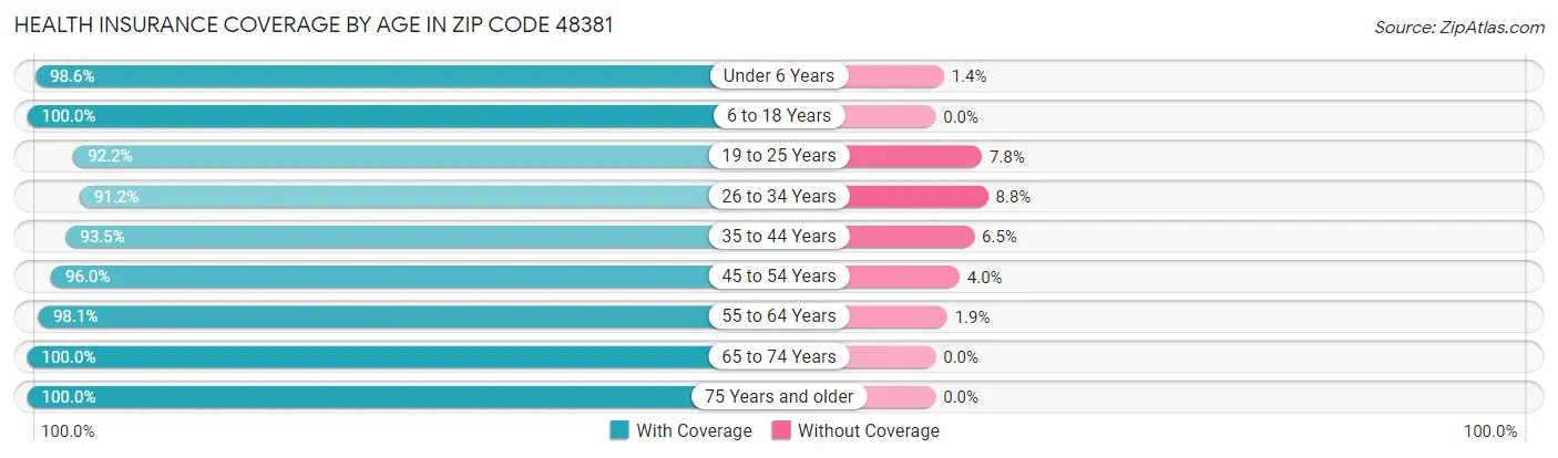 Health Insurance Coverage by Age in Zip Code 48381