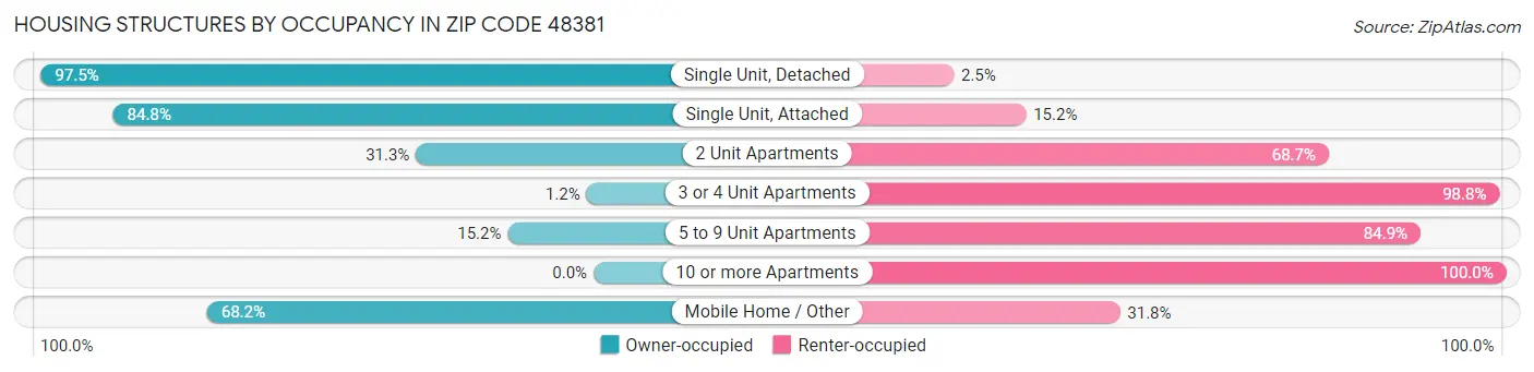 Housing Structures by Occupancy in Zip Code 48381