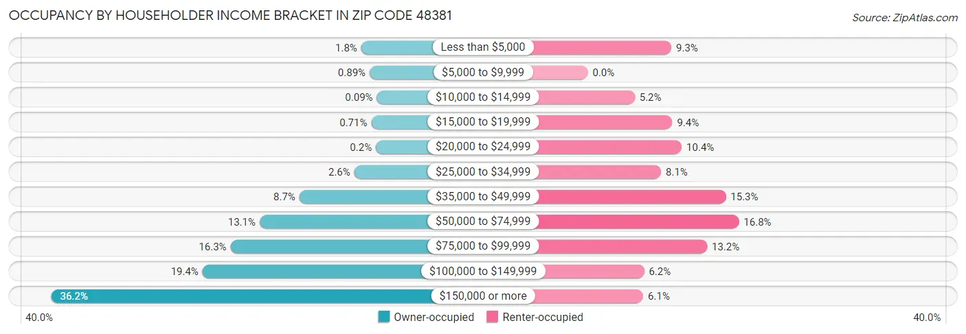 Occupancy by Householder Income Bracket in Zip Code 48381