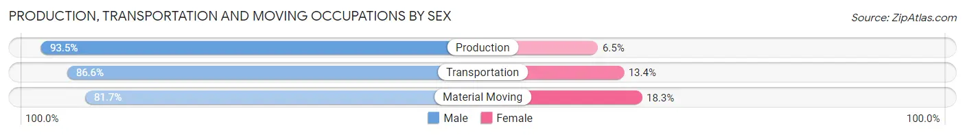 Production, Transportation and Moving Occupations by Sex in Zip Code 48381