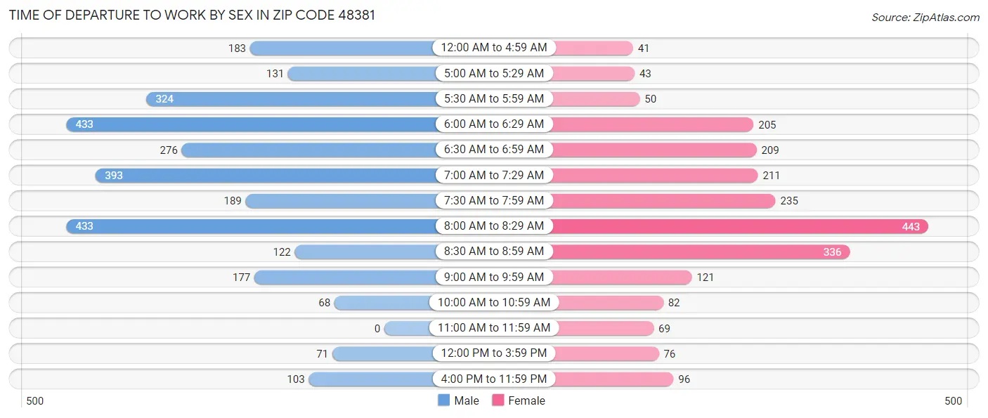 Time of Departure to Work by Sex in Zip Code 48381