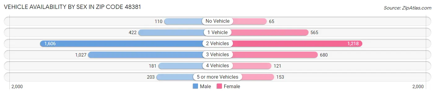 Vehicle Availability by Sex in Zip Code 48381