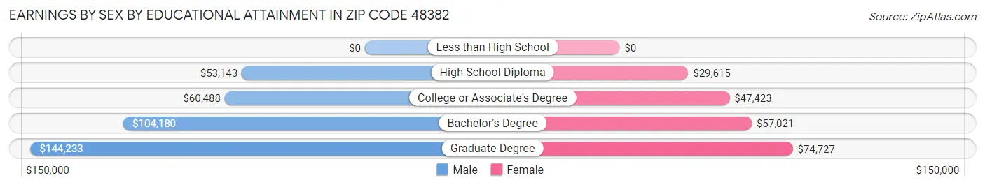 Earnings by Sex by Educational Attainment in Zip Code 48382