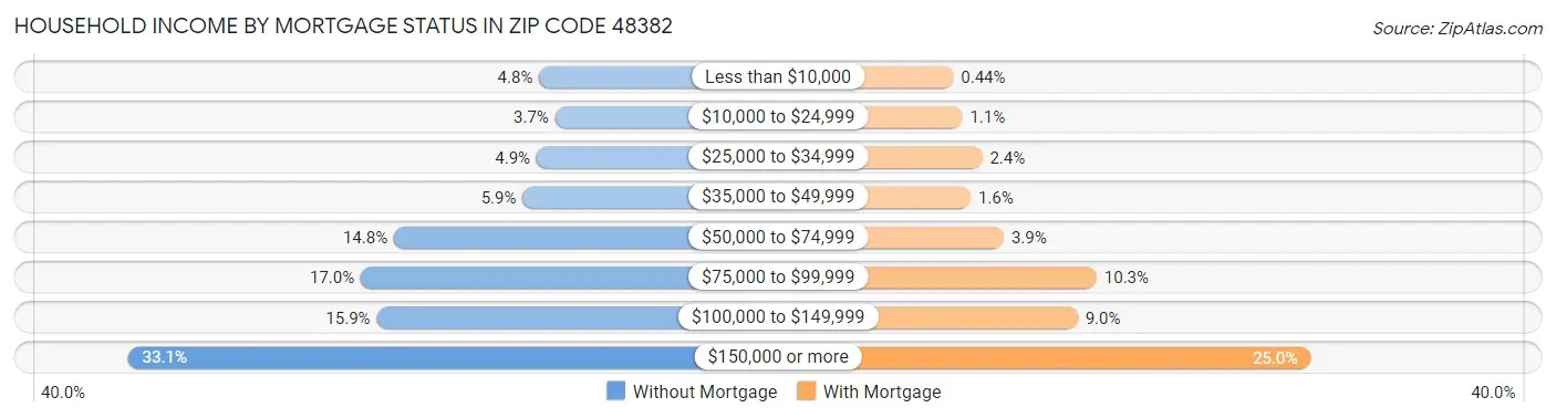 Household Income by Mortgage Status in Zip Code 48382