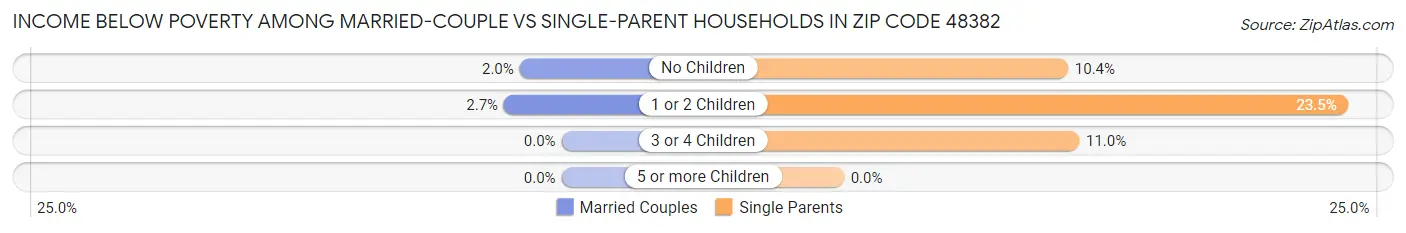Income Below Poverty Among Married-Couple vs Single-Parent Households in Zip Code 48382