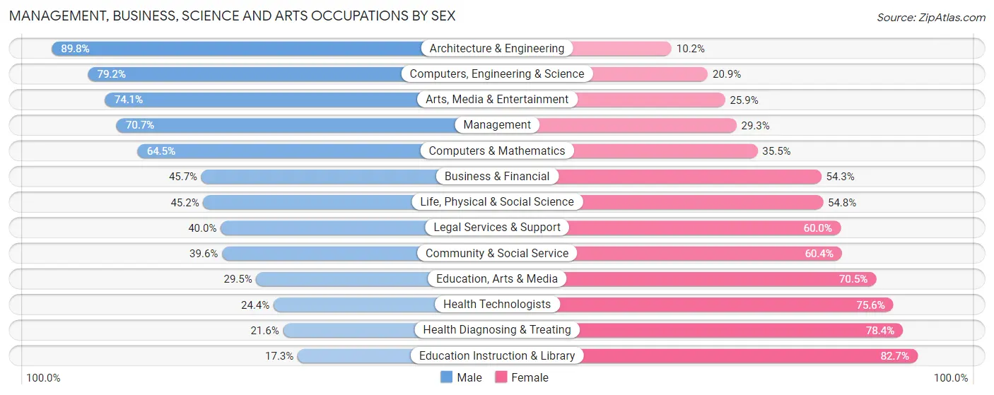 Management, Business, Science and Arts Occupations by Sex in Zip Code 48382