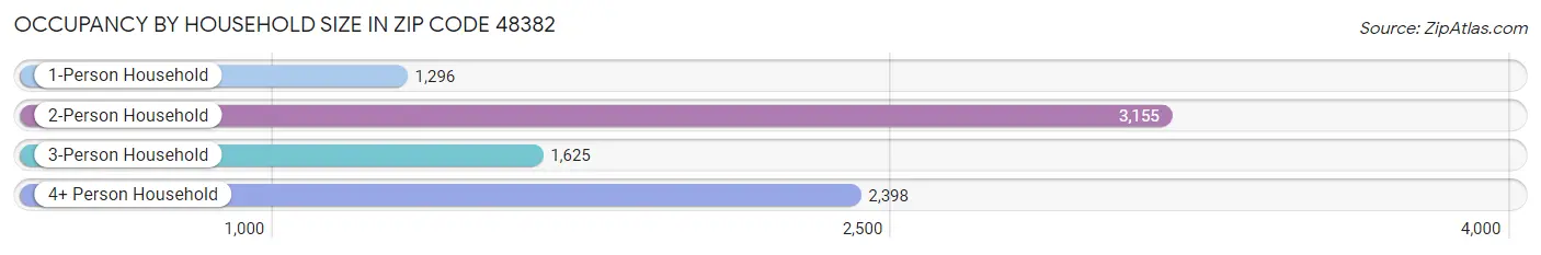 Occupancy by Household Size in Zip Code 48382