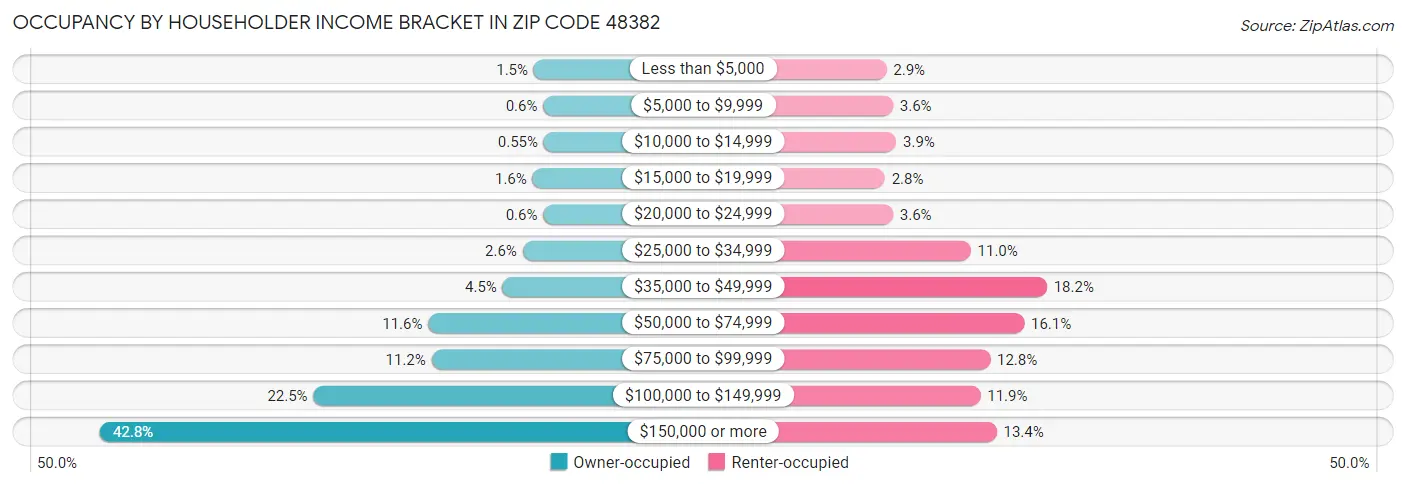 Occupancy by Householder Income Bracket in Zip Code 48382
