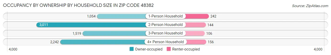 Occupancy by Ownership by Household Size in Zip Code 48382