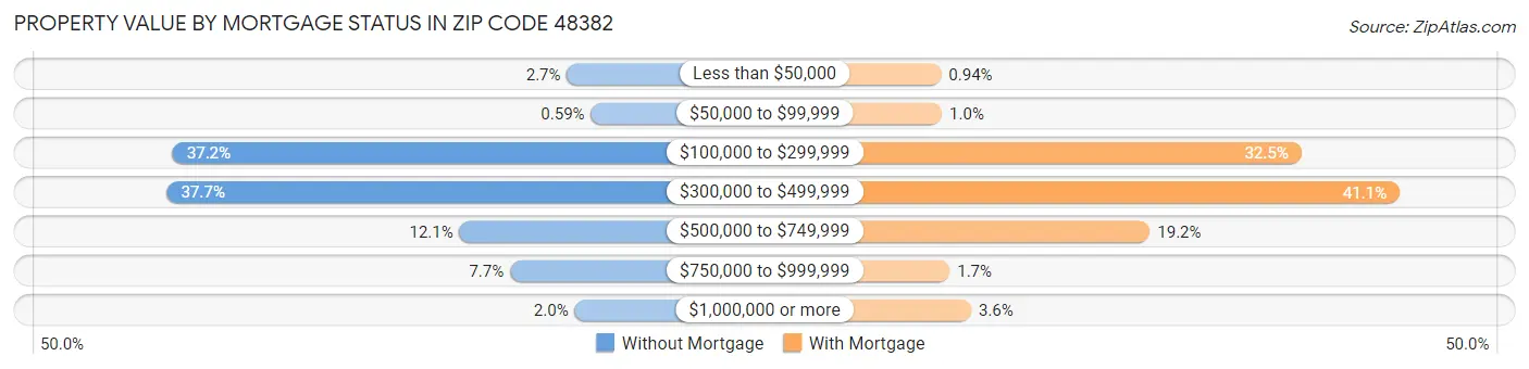Property Value by Mortgage Status in Zip Code 48382