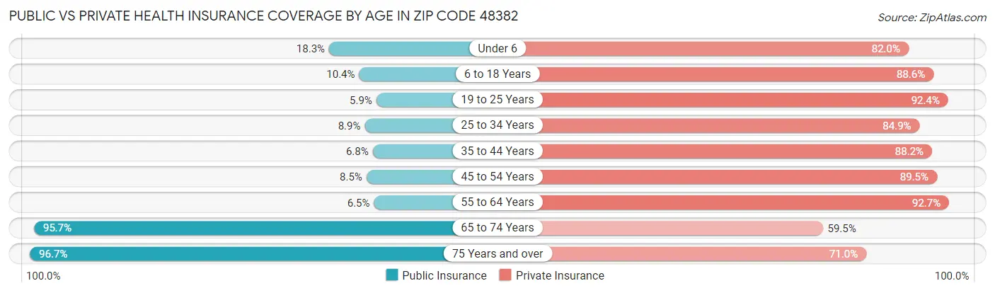 Public vs Private Health Insurance Coverage by Age in Zip Code 48382