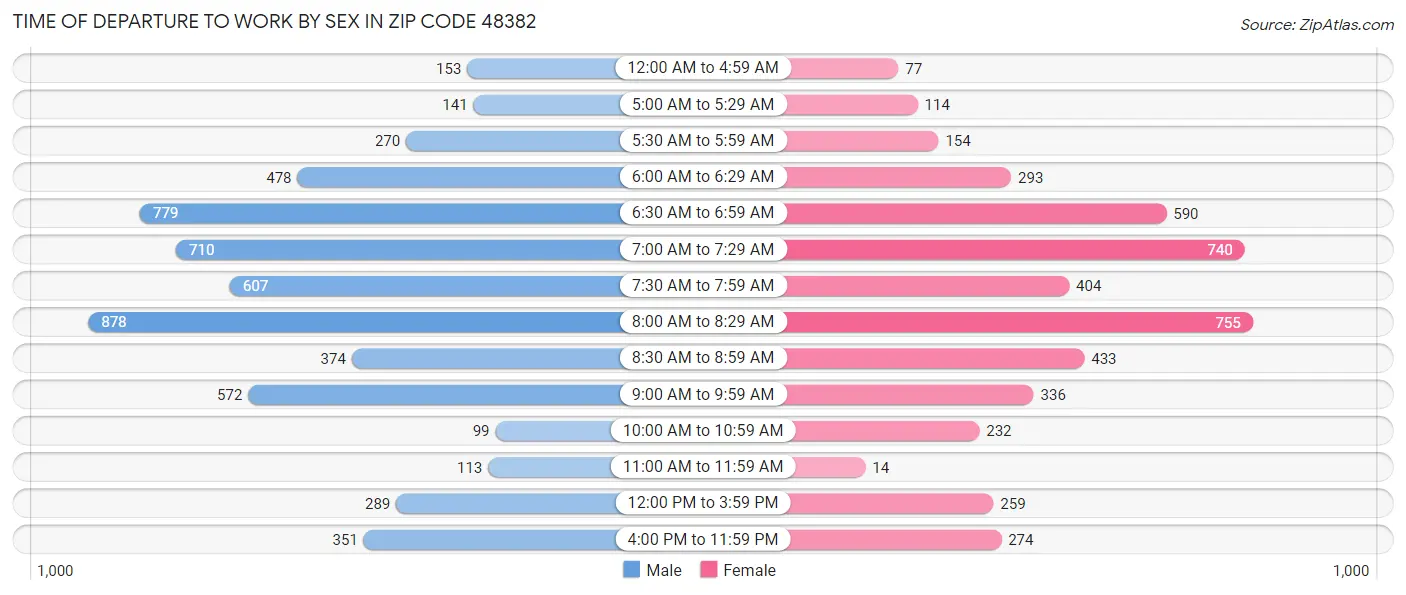 Time of Departure to Work by Sex in Zip Code 48382