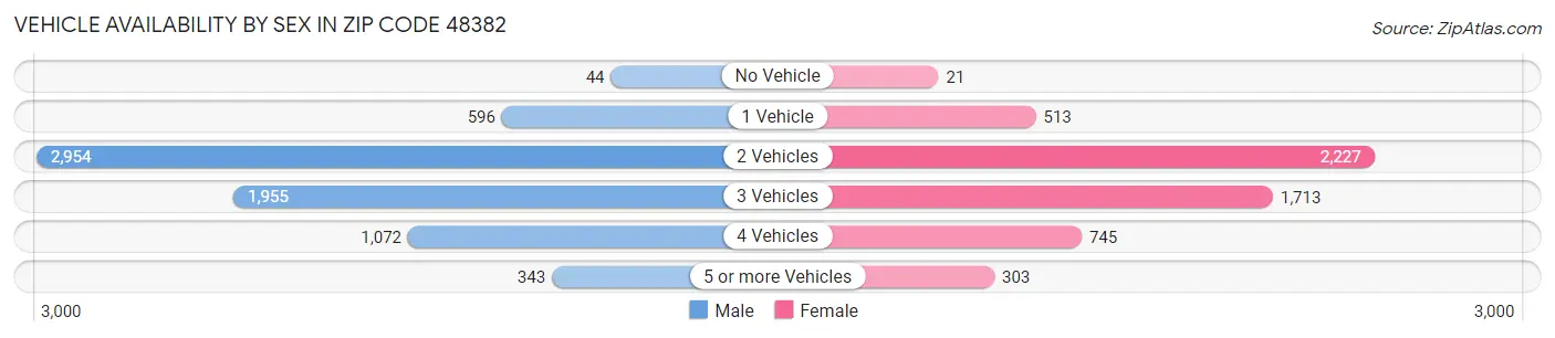 Vehicle Availability by Sex in Zip Code 48382