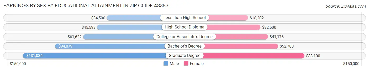 Earnings by Sex by Educational Attainment in Zip Code 48383