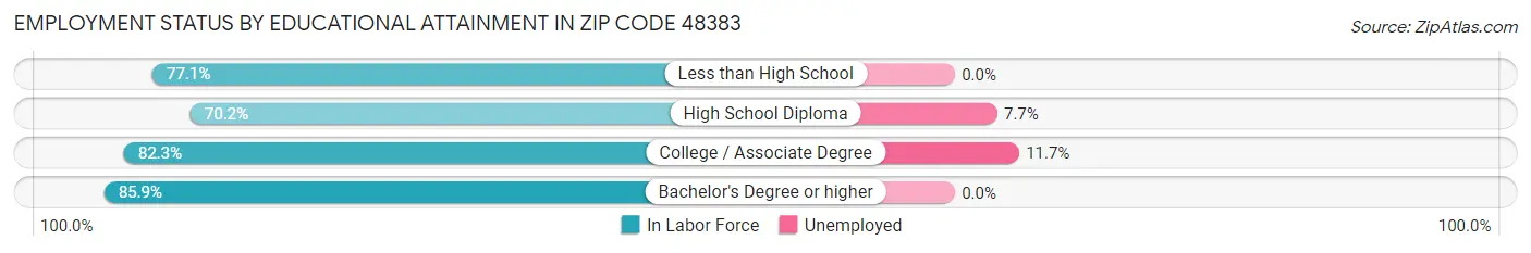 Employment Status by Educational Attainment in Zip Code 48383