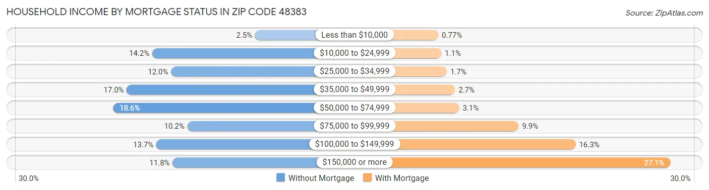 Household Income by Mortgage Status in Zip Code 48383