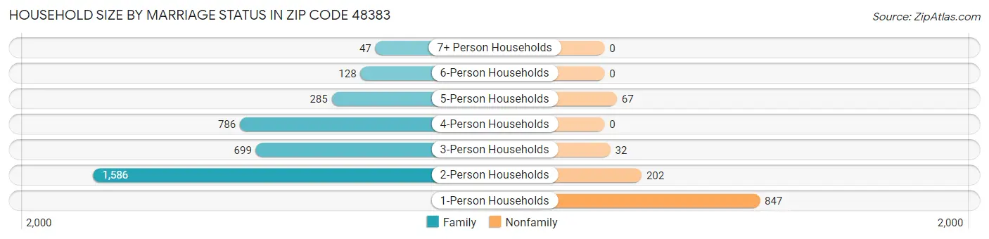 Household Size by Marriage Status in Zip Code 48383