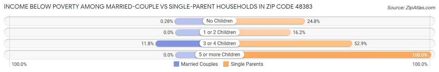 Income Below Poverty Among Married-Couple vs Single-Parent Households in Zip Code 48383