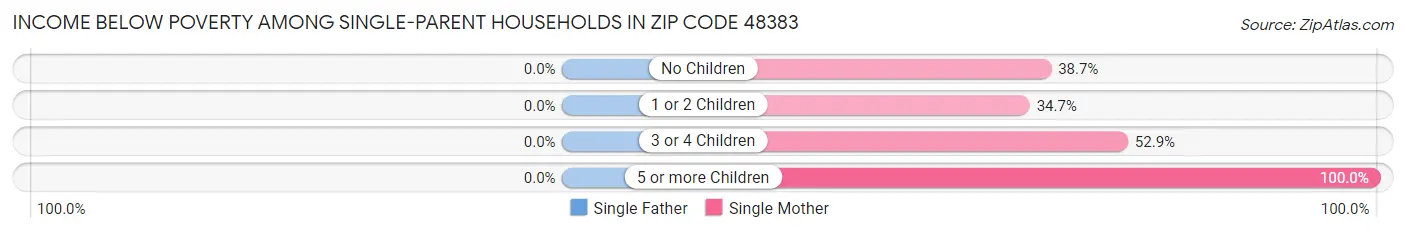 Income Below Poverty Among Single-Parent Households in Zip Code 48383