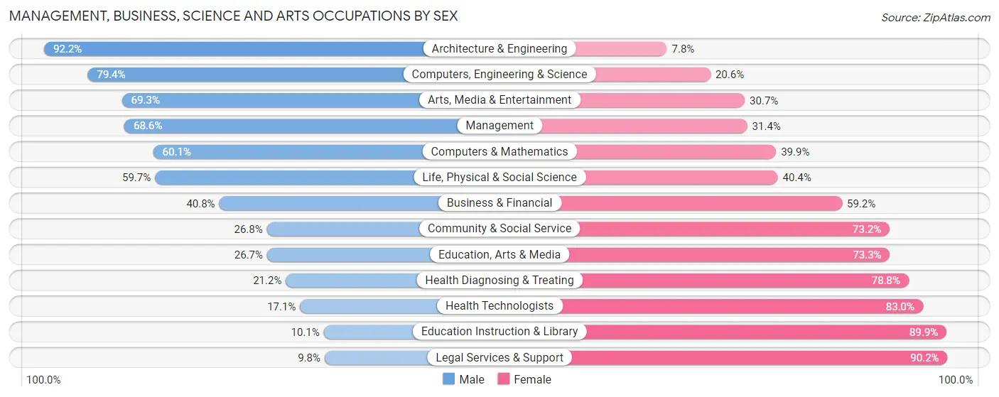 Management, Business, Science and Arts Occupations by Sex in Zip Code 48383