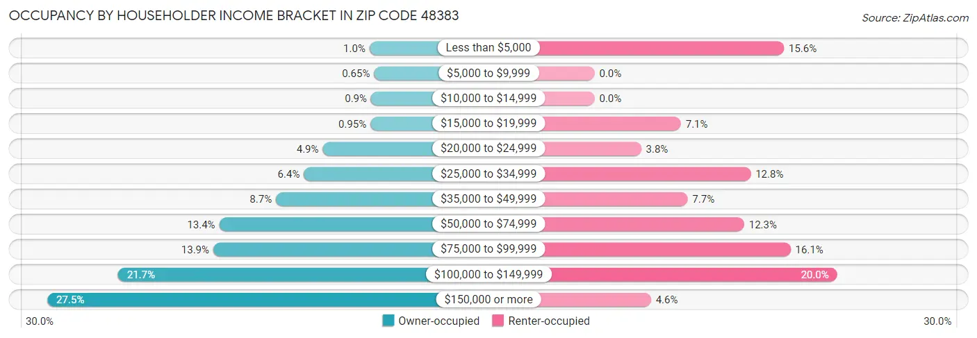Occupancy by Householder Income Bracket in Zip Code 48383