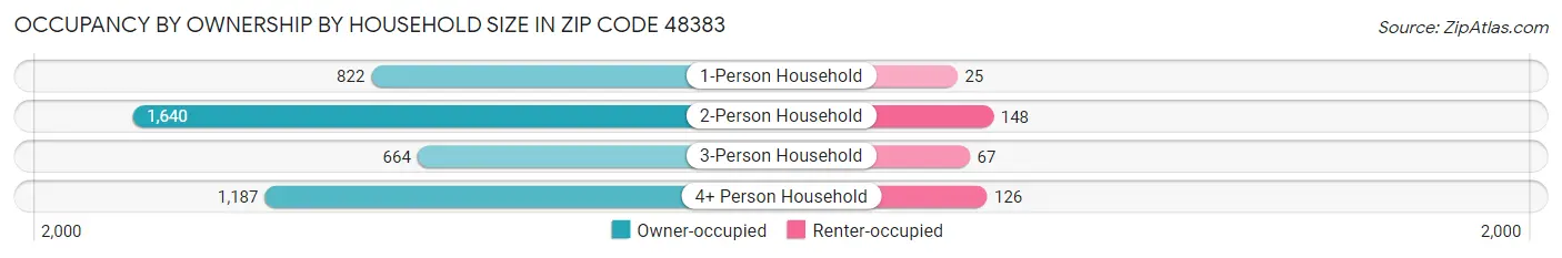 Occupancy by Ownership by Household Size in Zip Code 48383
