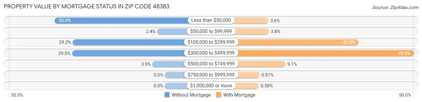Property Value by Mortgage Status in Zip Code 48383