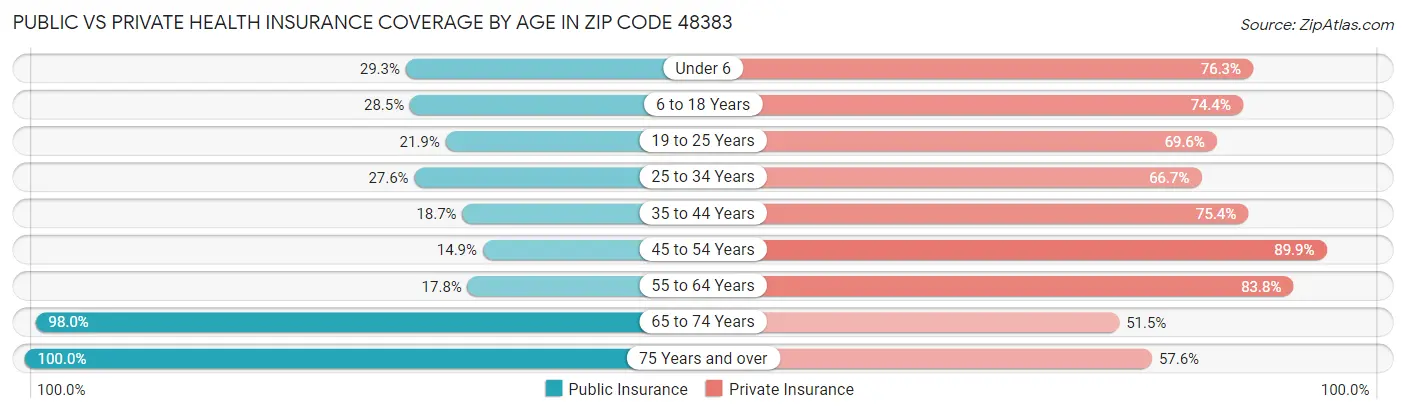 Public vs Private Health Insurance Coverage by Age in Zip Code 48383