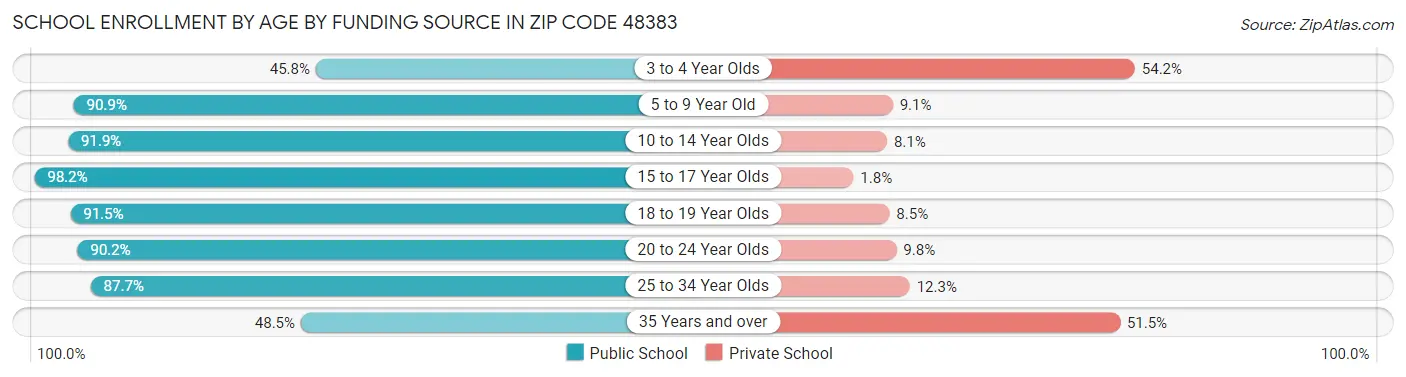 School Enrollment by Age by Funding Source in Zip Code 48383