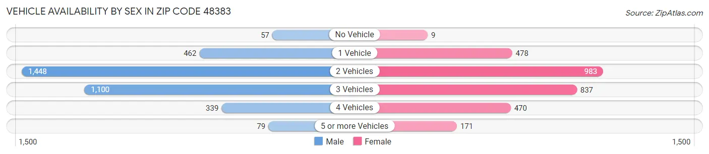 Vehicle Availability by Sex in Zip Code 48383
