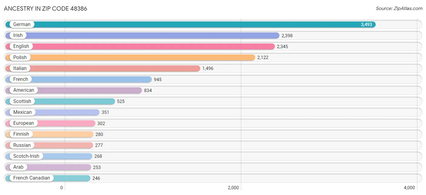 Ancestry in Zip Code 48386