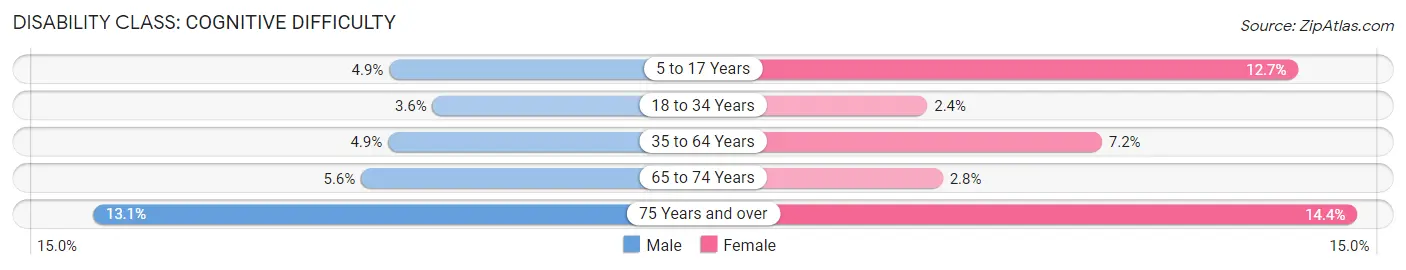 Disability in Zip Code 48386: <span>Cognitive Difficulty</span>