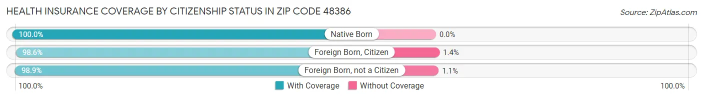 Health Insurance Coverage by Citizenship Status in Zip Code 48386