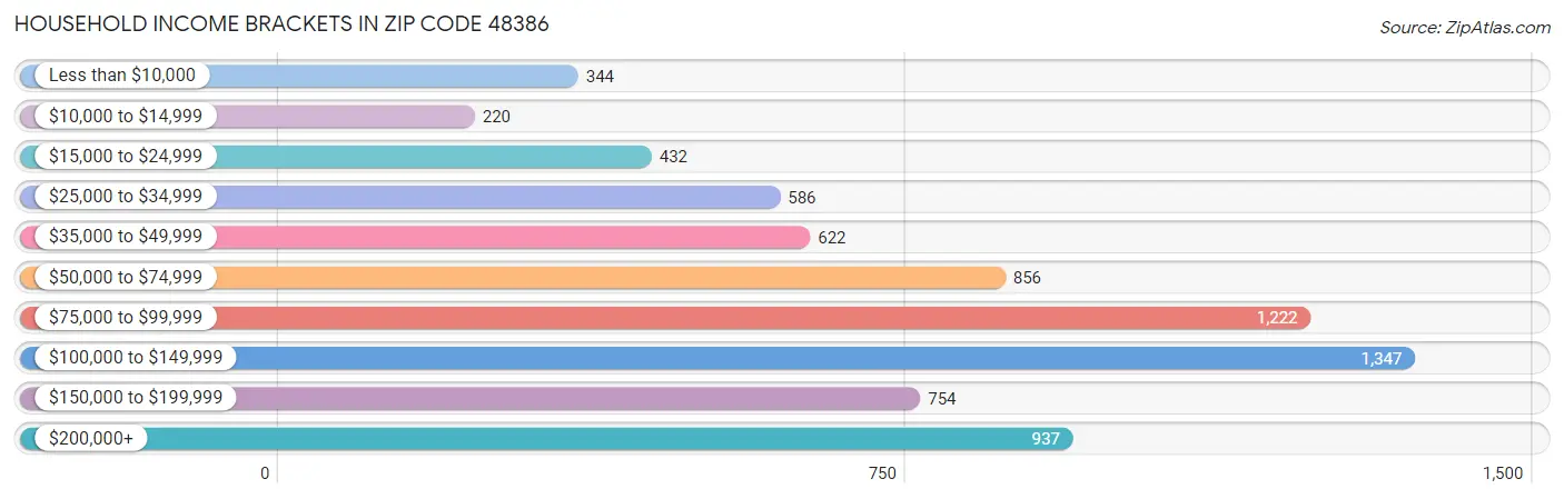 Household Income Brackets in Zip Code 48386