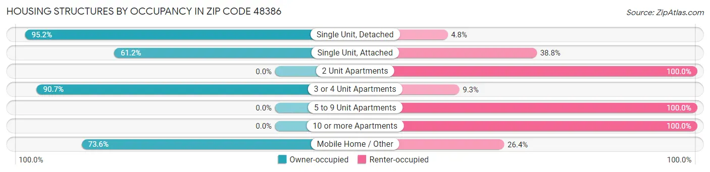 Housing Structures by Occupancy in Zip Code 48386