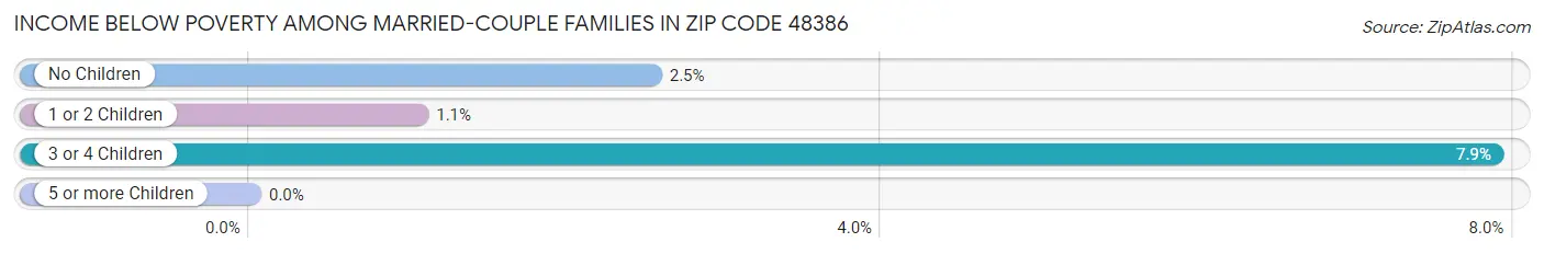 Income Below Poverty Among Married-Couple Families in Zip Code 48386