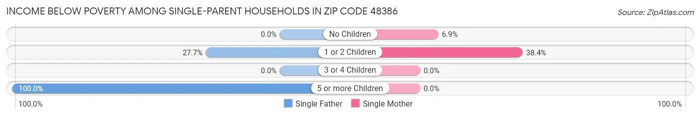 Income Below Poverty Among Single-Parent Households in Zip Code 48386